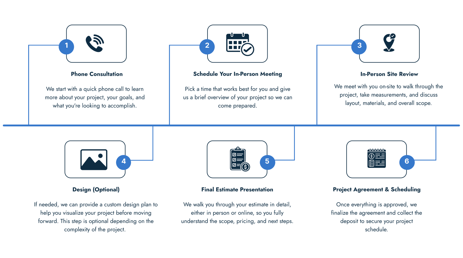 A six-step project workflow diagram with icons: Phone Consultation, Schedule Meeting, Site Review, optional Design, Final Estimate, and Project Agreement. Each step has a description below its icon, connected by a blue line.